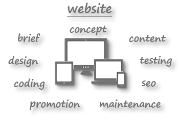 Website creation - the basics